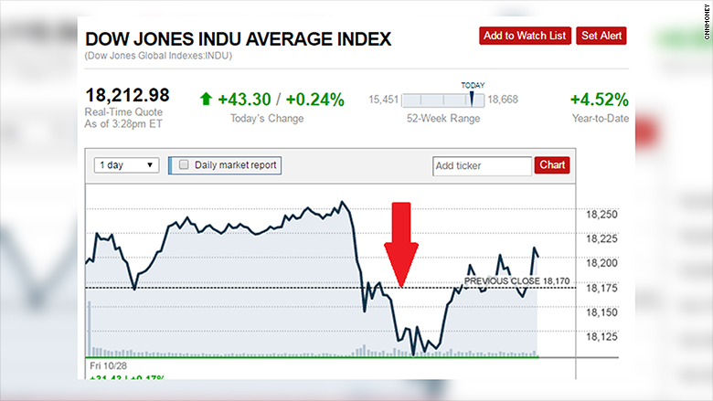 dow chart 102816