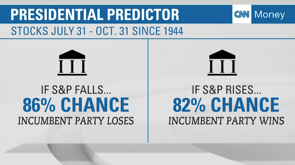 How the market could predict the next president