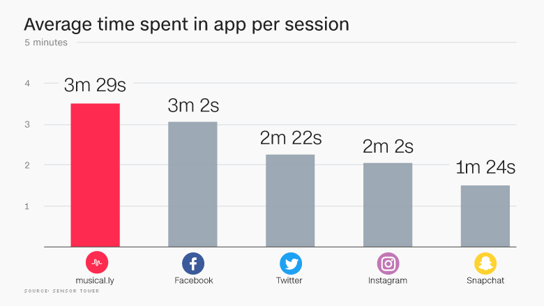 survey monkey data for code in the How success musical.ly China's cracked the