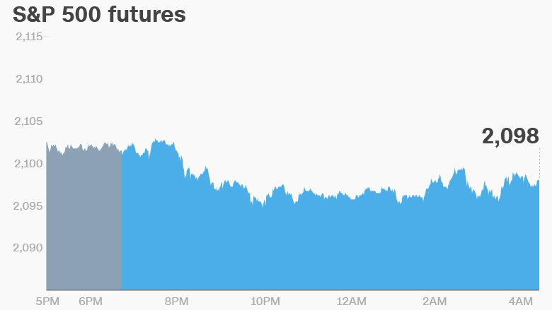 premarket stocks trading futures