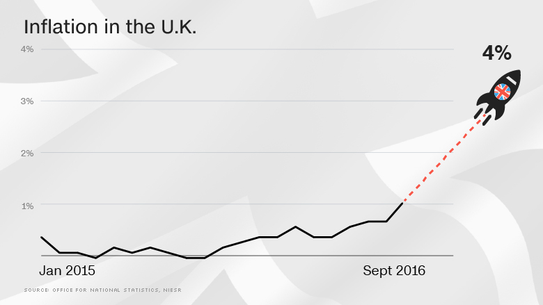 uk inflation skyrocket