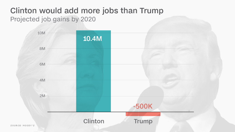 clinton trump jobs