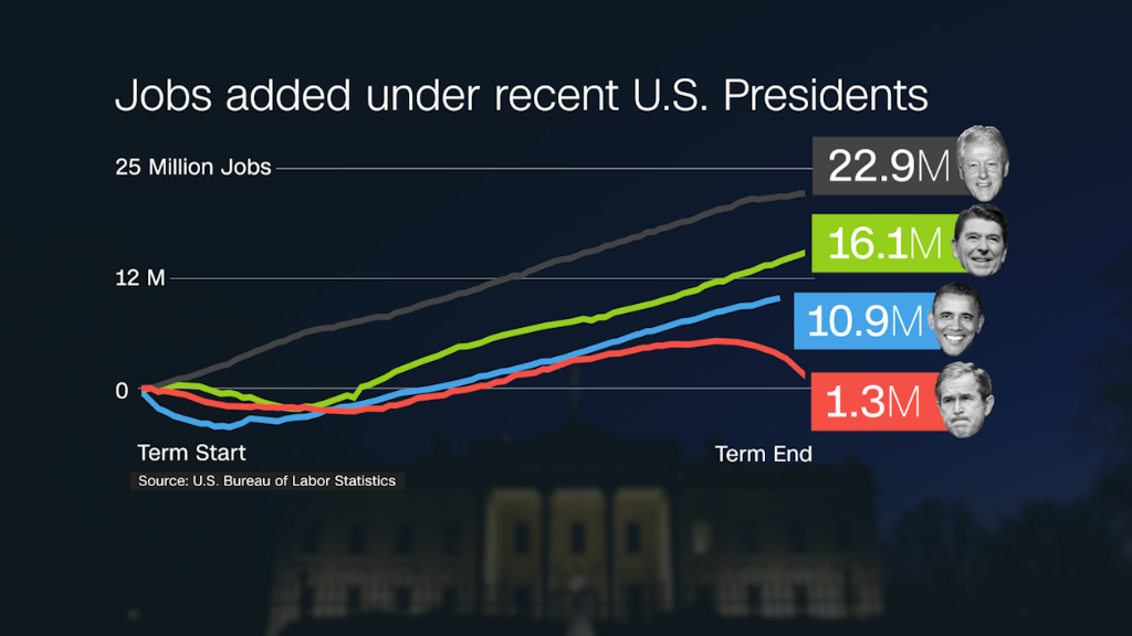 Here is Obama's record on jobs