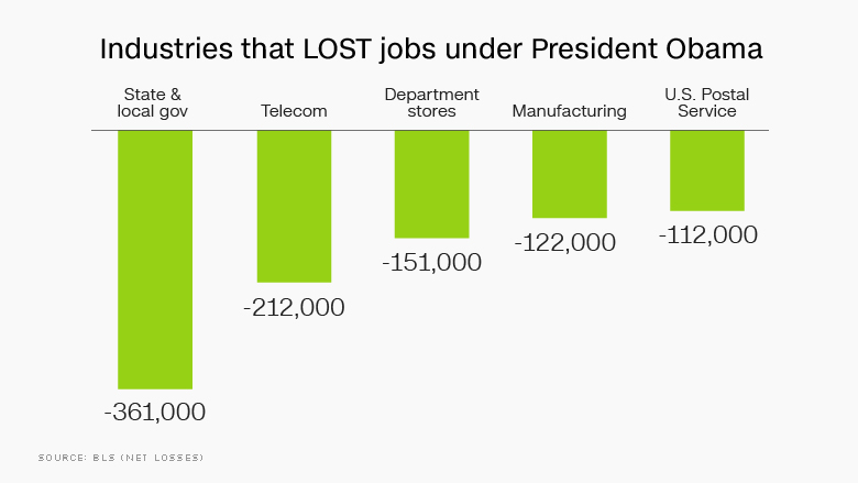 obama jobs lost by industry