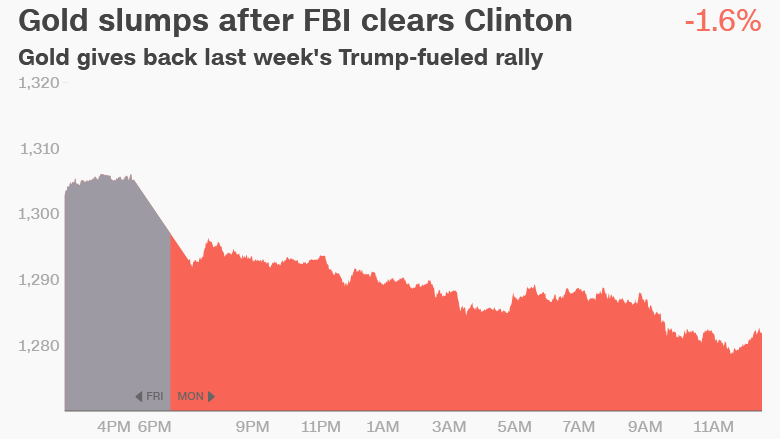 gold prices Trump Clinton