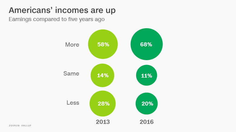 american incomes up