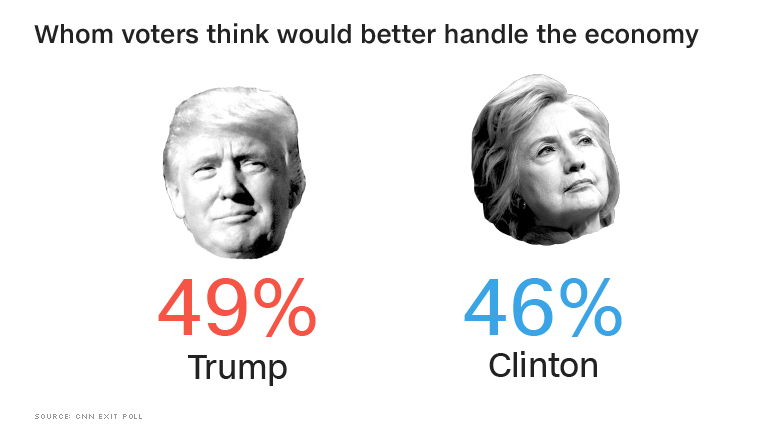 exit poll economy handle