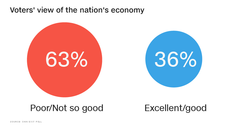 exit poll economy view