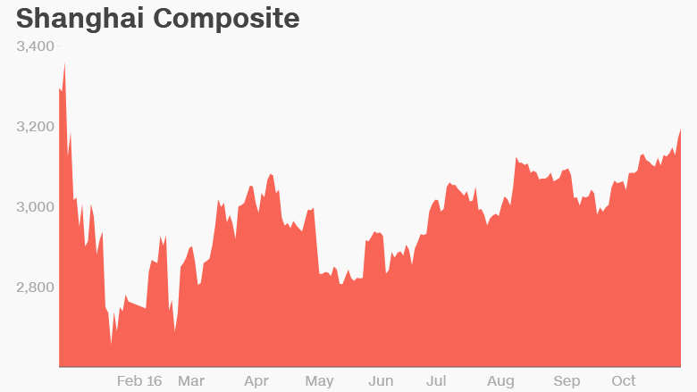 china shanghai composite index