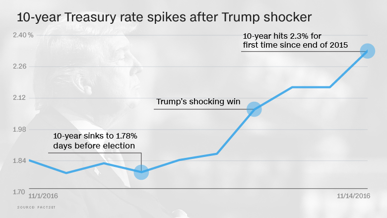 bonds tank trump election