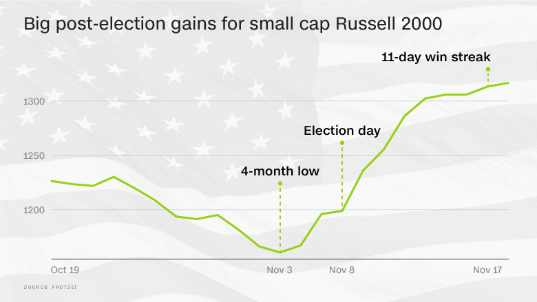small cap stocks trump rally