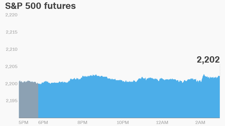 premarket stocks trading futures