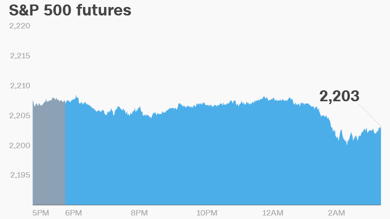 premarket stocks trading futures