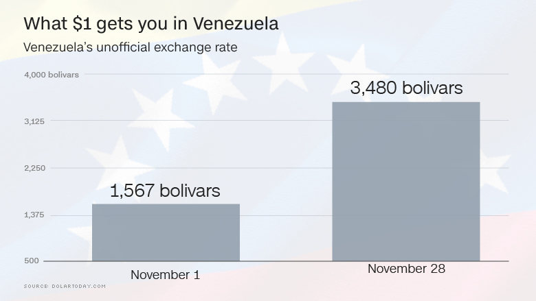 chart venezuela bolivar november