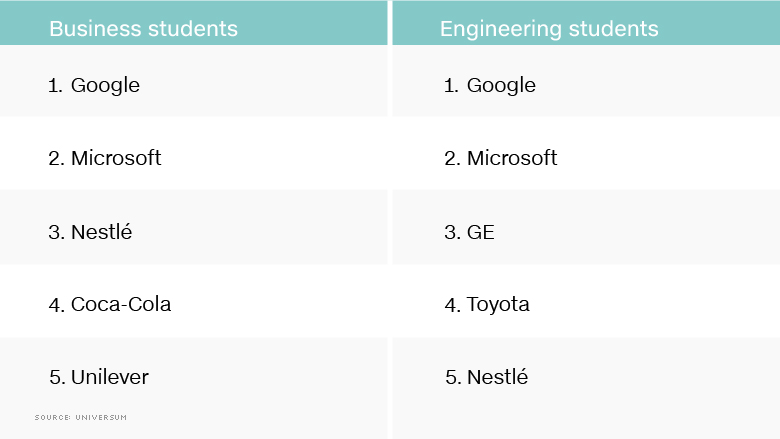 business engineering top employers