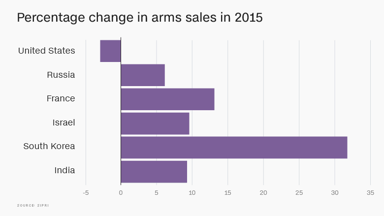 change in arms sales