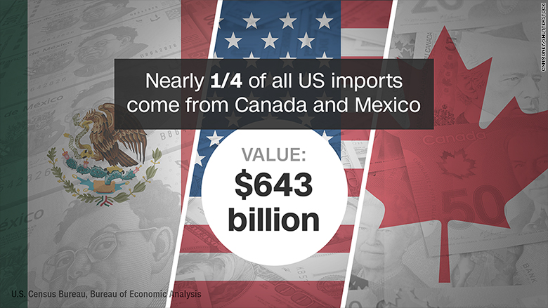 us canada mexico imports