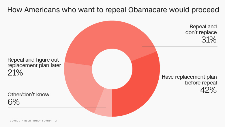 how americans feel replacing obamacare 120116