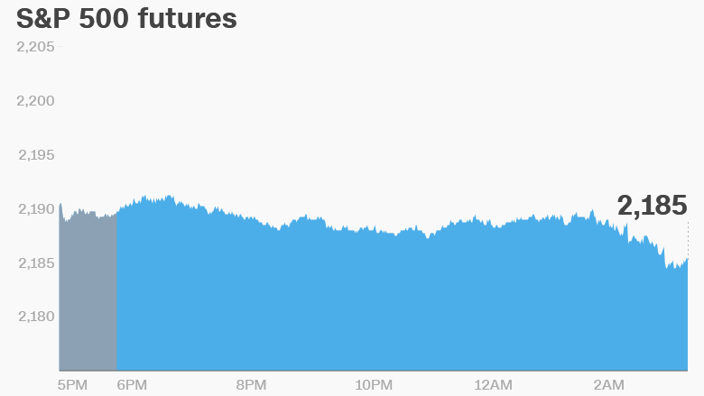 premarket stocks trading futures