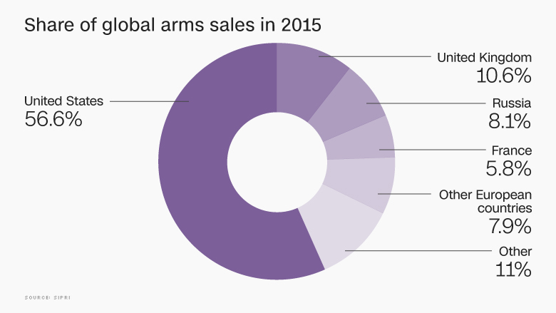 Russia's arms sales rising while America's drop