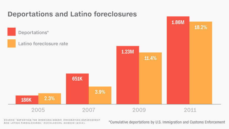 immigration foreclosure chart