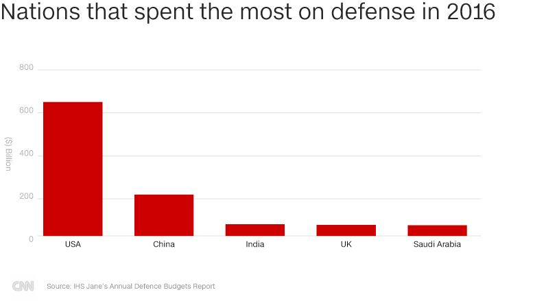 China defense spending graphic