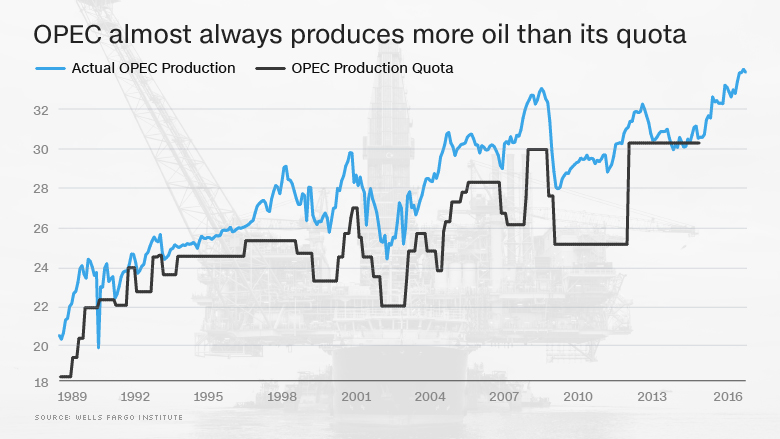 opec oil cheat