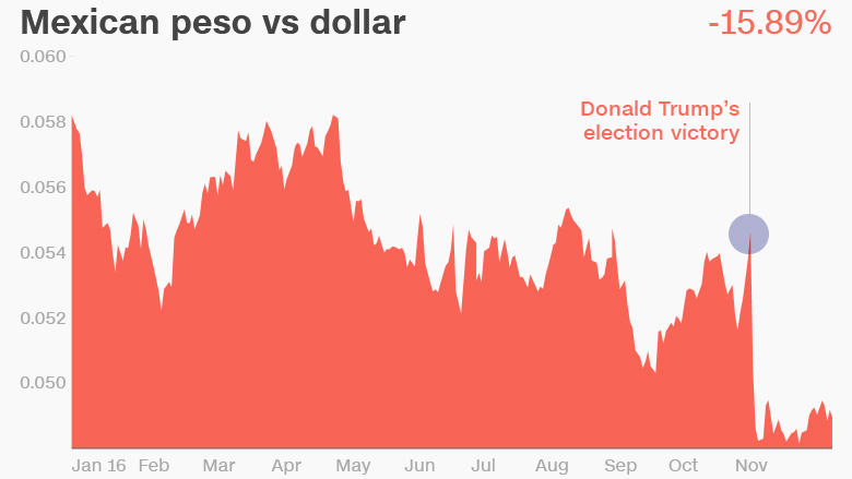 mexican peso vs dollar trump