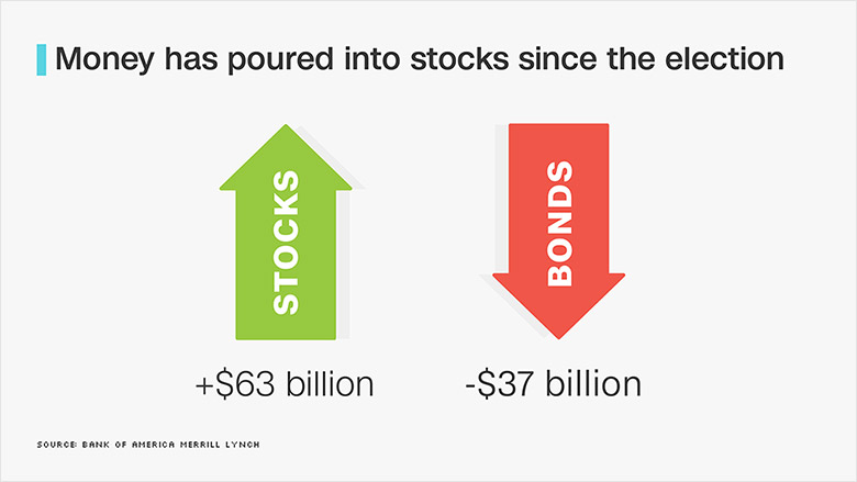 stocks post election