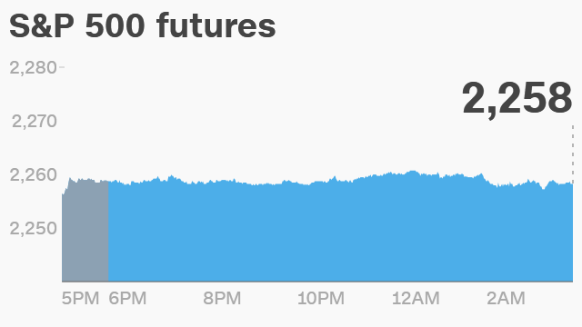 Dow futures cnn money discount