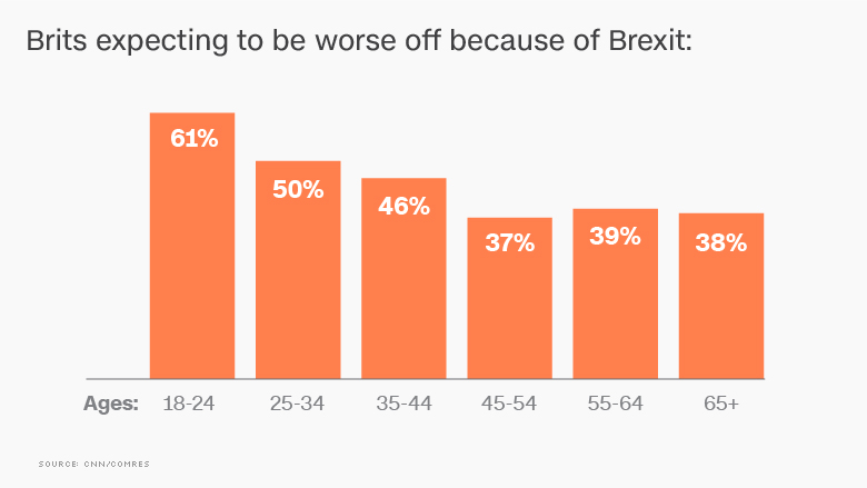 brexit opinion poll age