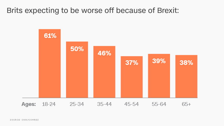 CNN Poll Young Brits Expect Brexit Will Cost Them   161219115113 Brexit Opinion Poll Age 780x439 