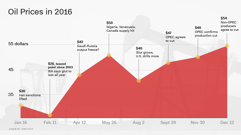 oil prices 2016