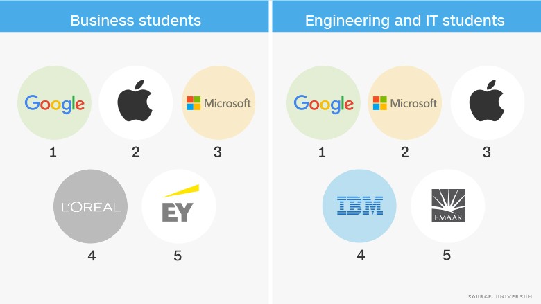 mideast attractive employers