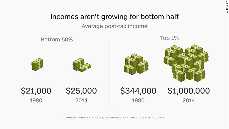 incomes bottom 50