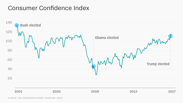 consumer confidence index