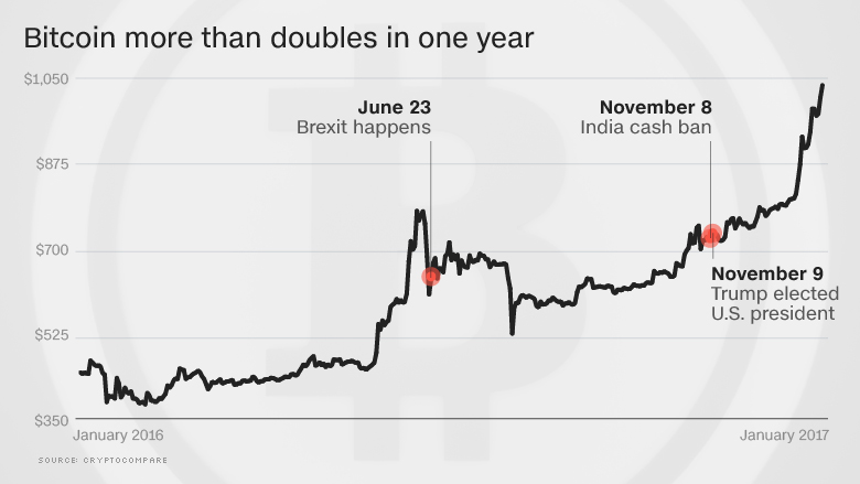 2016 bitcoin value