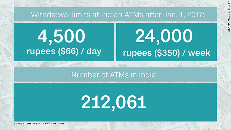 india withdrawal limits