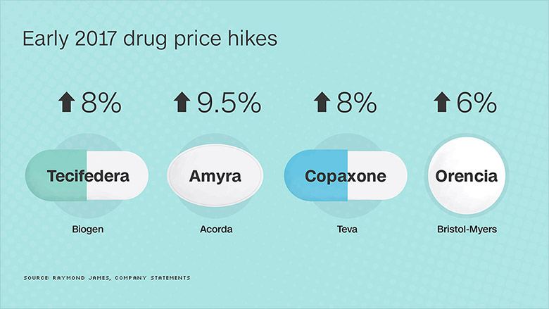 drug price hikes 2017