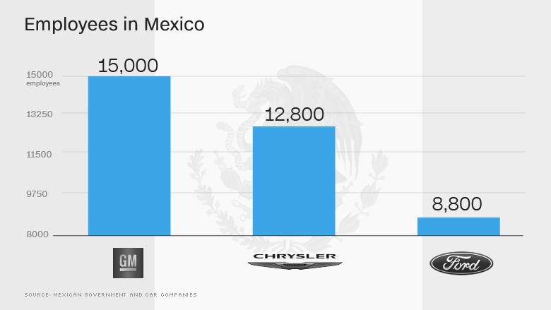 chart mexico jobs