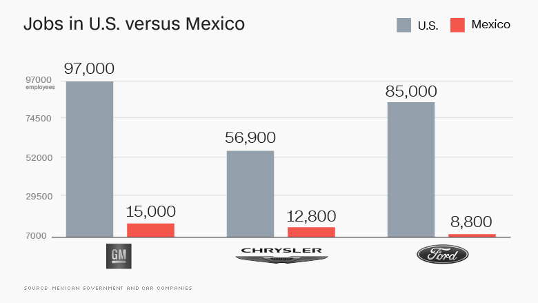 chart mexico vs us jobs