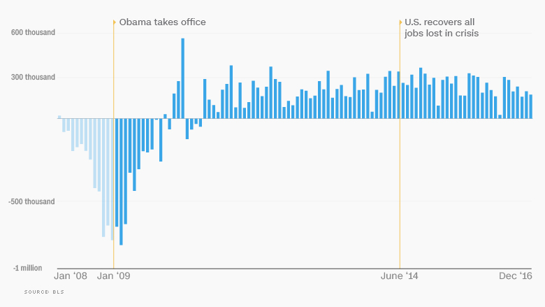 Job Growth 75 Months Of Gains The Obama Economy In 10 Charts Cnnmoney 