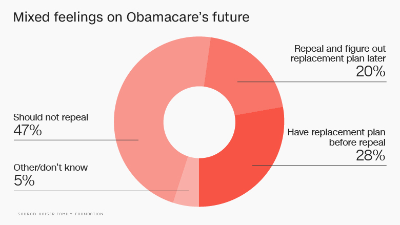 obamacare kaiser poll future