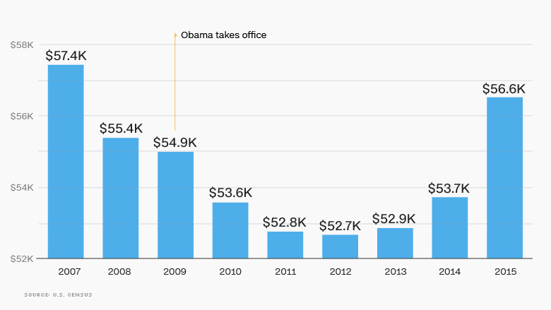 Middle Class Wages Chart