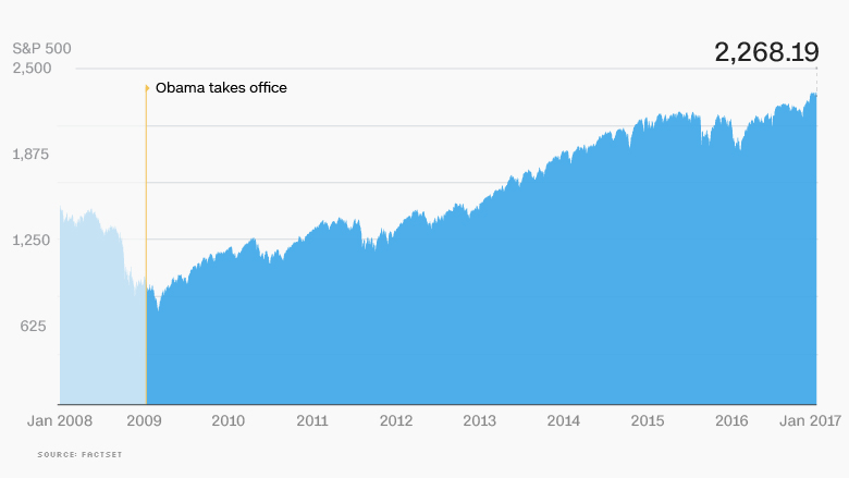 Stock Market The Obama Economy In 10 Charts Cnnmoney