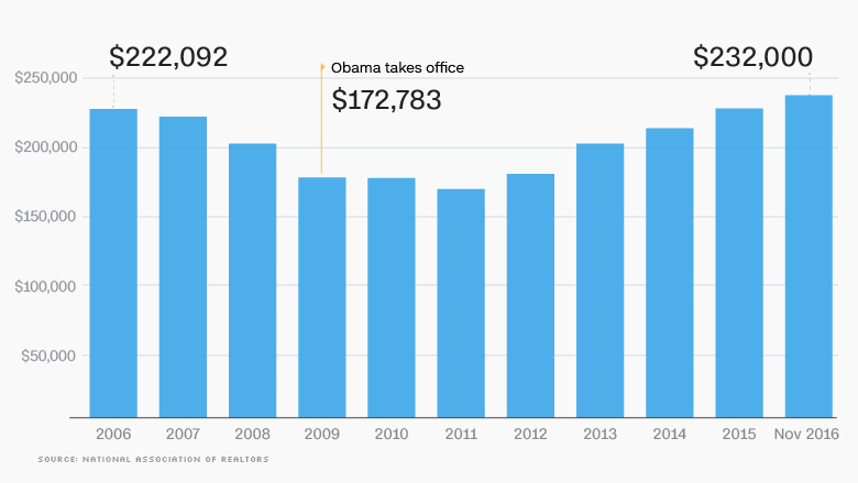 08 obama economy home prices