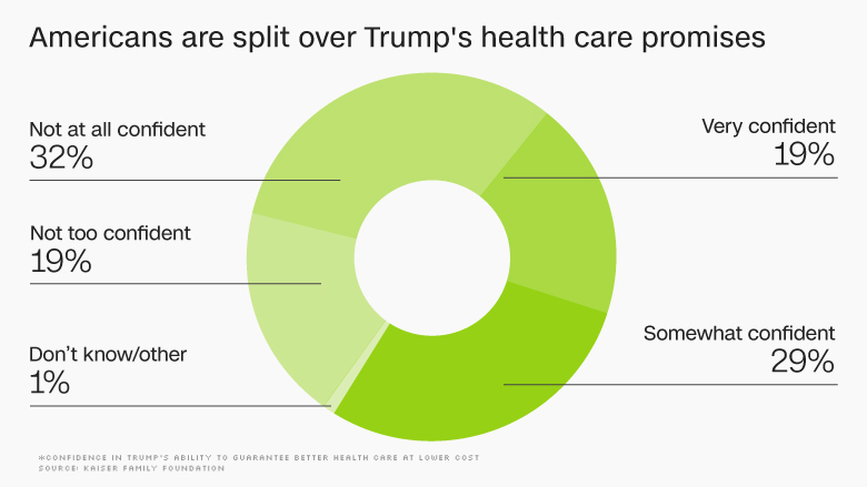 obamacare kaiser poll promises new 