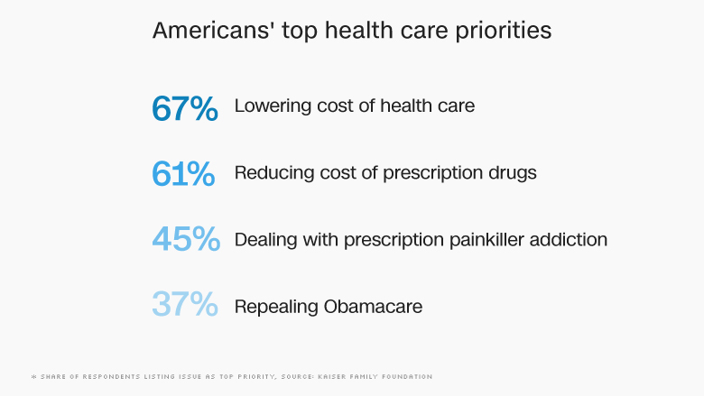 obamacare kaiser poll priorities new 