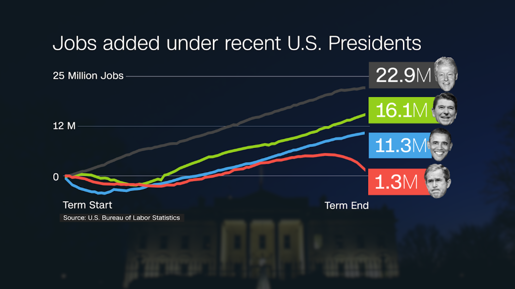 Here is Obama's record on jobs