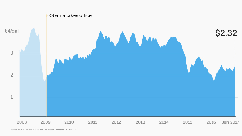 09 obama economy gas prices update